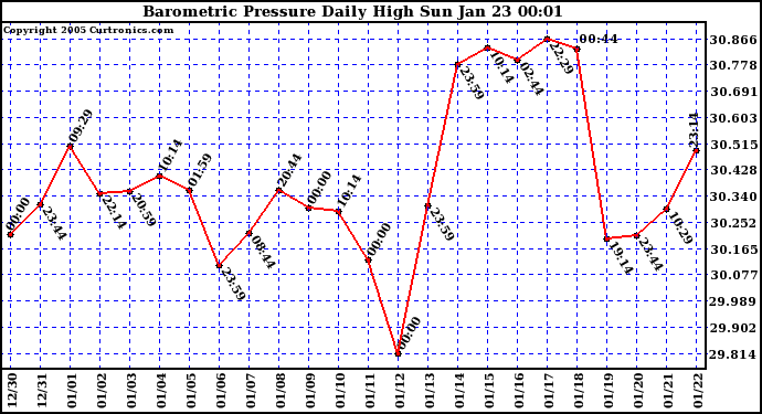  Barometric Pressure Daily High	