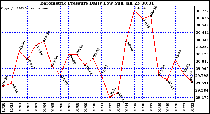  Barometric Pressure Daily Low		