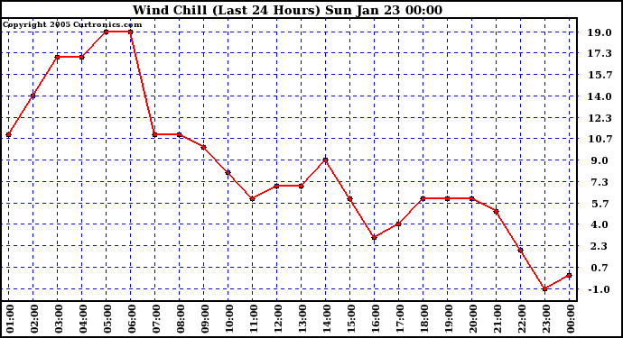  Wind Chill (Last 24 Hours)	