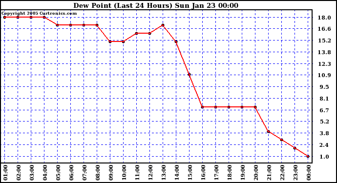  Dew Point (Last 24 Hours)	