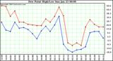  Dew Point High/Low	