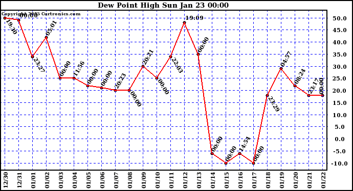  Dew Point High		