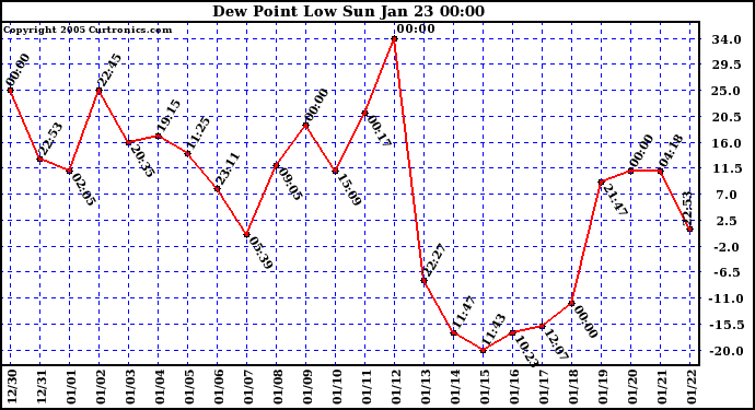  Dew Point Low			