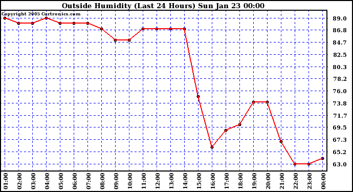  Outside Humidity (Last 24 Hours) 