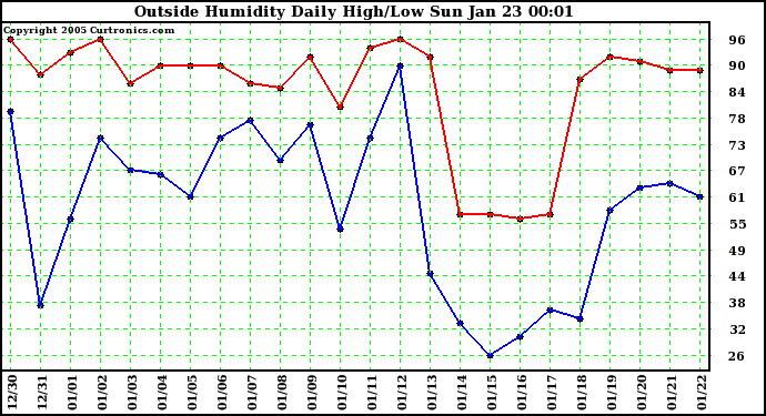  Outside Humidity Daily High/Low 