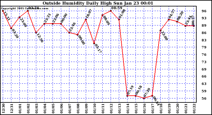  Outside Humidity Daily High	