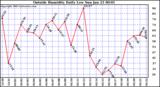  Outside Humidity Daily Low 