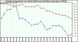  Outside Temperature (vs) Wind Chill (Last 24 Hours) 