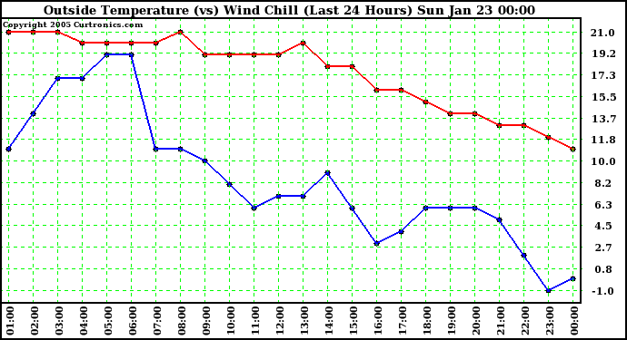  Outside Temperature (vs) Wind Chill (Last 24 Hours) 