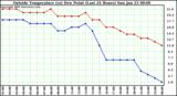  Outside Temperature (vs) Dew Point (Last 24 Hours) 