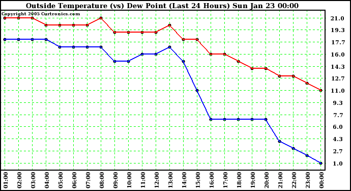  Outside Temperature (vs) Dew Point (Last 24 Hours) 