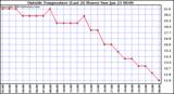  Outside Temperature (Last 24 Hours) 