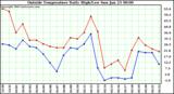  Outside Temperature Daily High/Low	