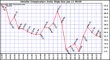  Outside Temperature Daily High 