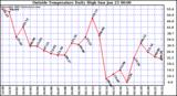  Outside Temperature Daily High 