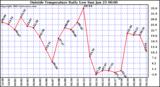  Outside Temperature Daily Low 