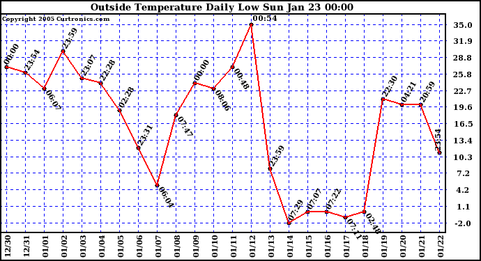  Outside Temperature Daily Low 