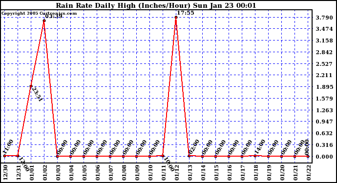  Rain Rate Daily High (Inches/Hour)	