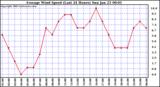  Average Wind Speed (Last 24 Hours)	