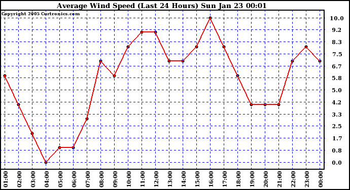  Average Wind Speed (Last 24 Hours)	