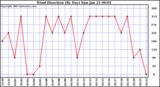  Wind Direction (By Day)		