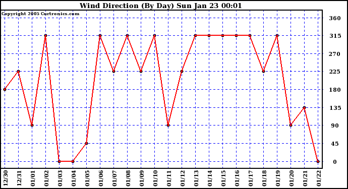  Wind Direction (By Day)		