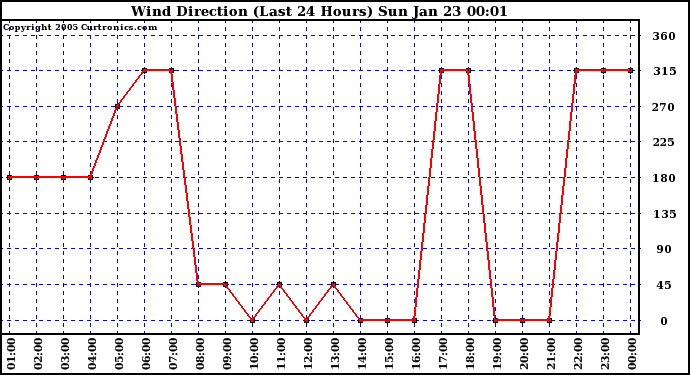  Wind Direction (Last 24 Hours)	