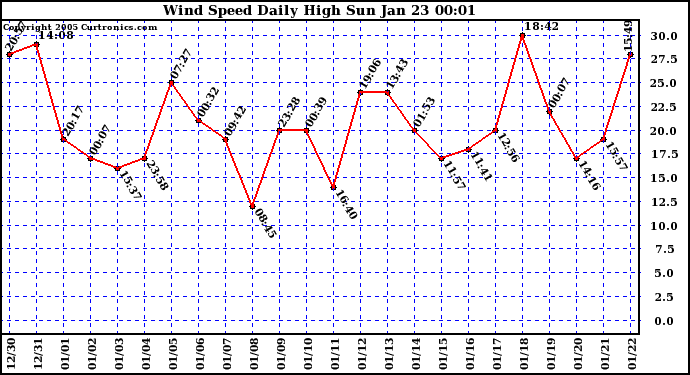  Wind Speed Daily High			