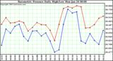  Barometric Pressure Daily High/Low	