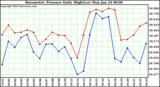  Barometric Pressure Daily High/Low	