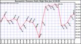  Barometric Pressure Daily High	