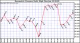  Barometric Pressure Daily High	