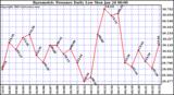  Barometric Pressure Daily Low		