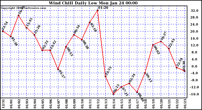  Wind Chill Daily Low 