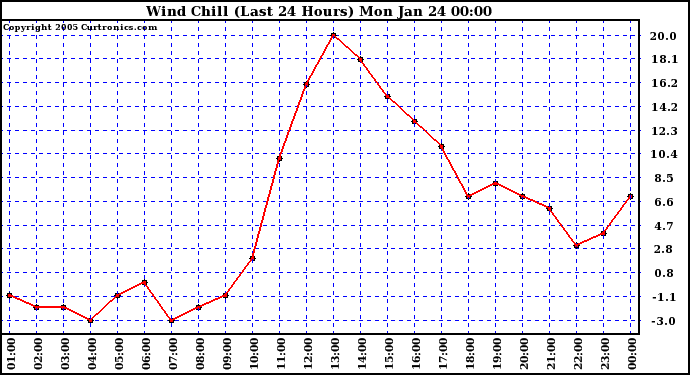  Wind Chill (Last 24 Hours)	