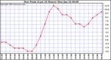  Dew Point (Last 24 Hours)	