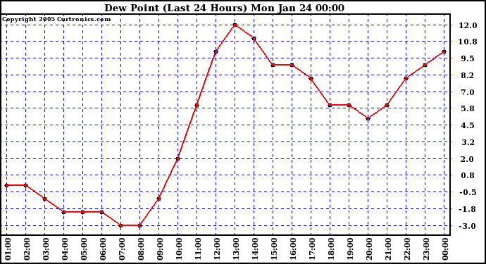  Dew Point (Last 24 Hours)	