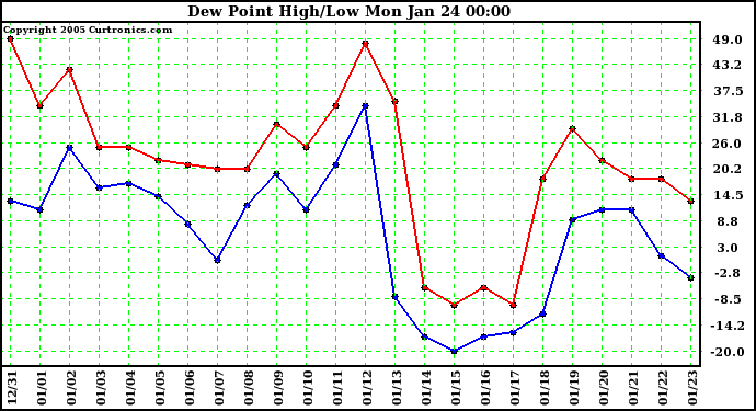  Dew Point High/Low	