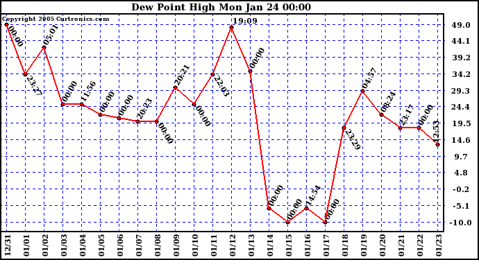  Dew Point High		