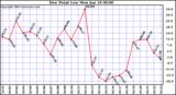  Dew Point Low			