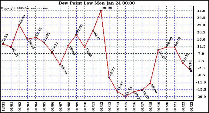  Dew Point Low			