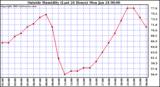  Outside Humidity (Last 24 Hours) 