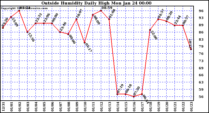  Outside Humidity Daily High	