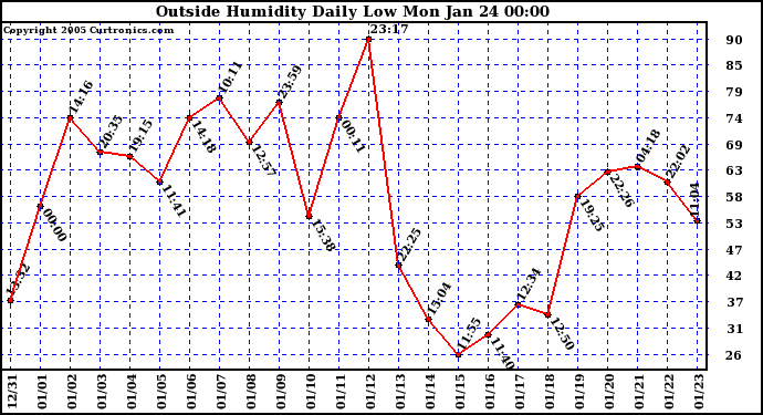  Outside Humidity Daily Low 