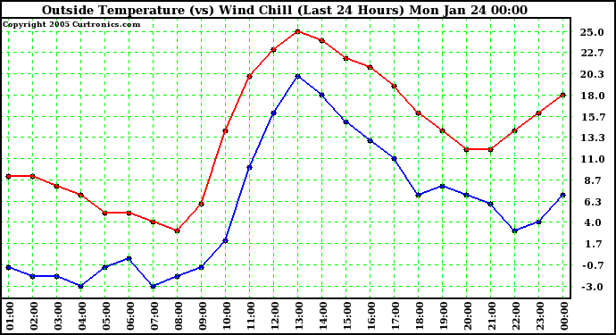  Outside Temperature (vs) Wind Chill (Last 24 Hours) 