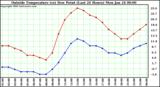  Outside Temperature (vs) Dew Point (Last 24 Hours) 