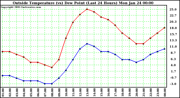  Outside Temperature (vs) Dew Point (Last 24 Hours) 