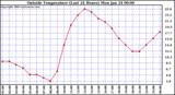  Outside Temperature (Last 24 Hours) 