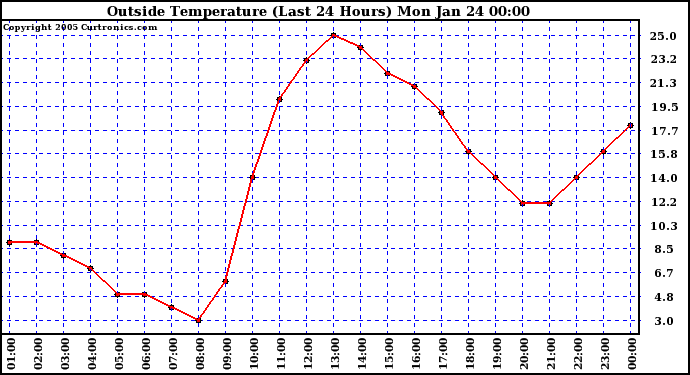  Outside Temperature (Last 24 Hours) 