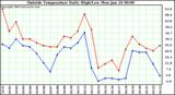  Outside Temperature Daily High/Low	